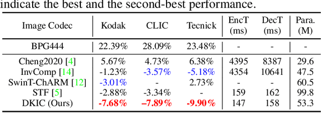 Figure 2 for Dynamic Kernel-Based Adaptive Spatial Aggregation for Learned Image Compression