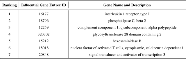 Figure 2 for Machine Learning-Based Prediction of Key Genes Correlated to the Subretinal Lesion Severity in a Mouse Model of Age-Related Macular Degeneration