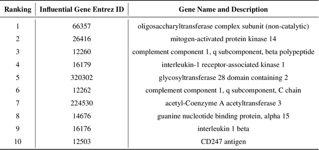 Figure 4 for Machine Learning-Based Prediction of Key Genes Correlated to the Subretinal Lesion Severity in a Mouse Model of Age-Related Macular Degeneration