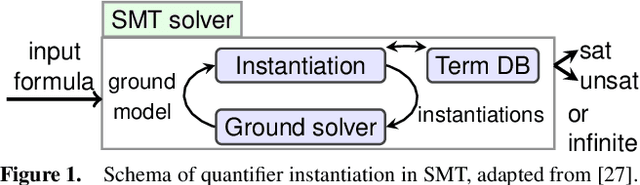 Figure 1 for Machine Learning for Quantifier Selection in cvc5