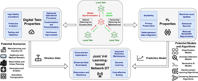 Figure 1 for Mapping Wireless Networks into Digital Reality through Joint Vertical and Horizontal Learning