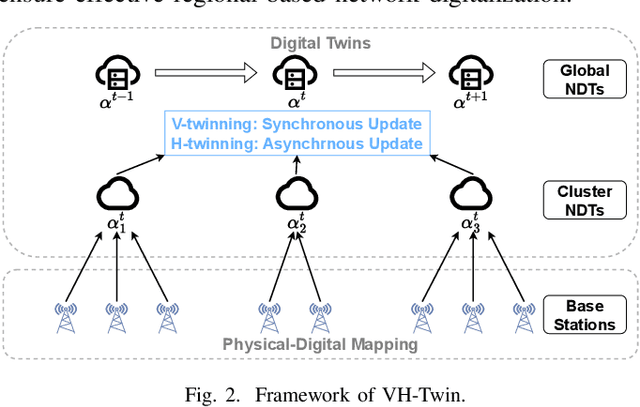 Figure 2 for Mapping Wireless Networks into Digital Reality through Joint Vertical and Horizontal Learning