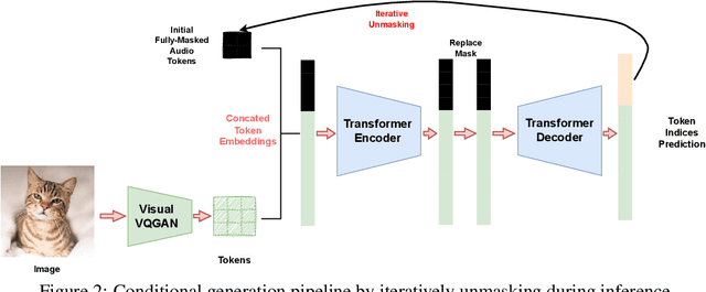 Figure 3 for Visual Echoes: A Simple Unified Transformer for Audio-Visual Generation