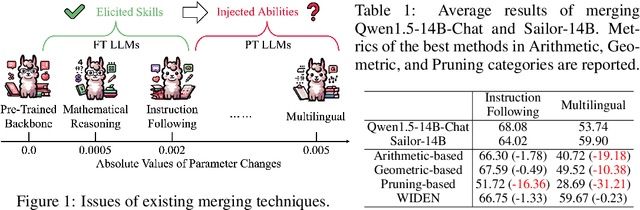 Figure 1 for Extend Model Merging from Fine-Tuned to Pre-Trained Large Language Models via Weight Disentanglement