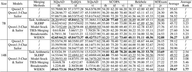 Figure 2 for Extend Model Merging from Fine-Tuned to Pre-Trained Large Language Models via Weight Disentanglement