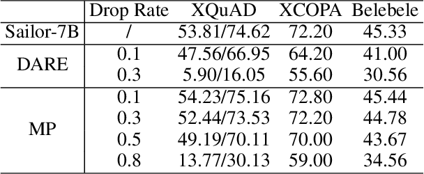 Figure 4 for Extend Model Merging from Fine-Tuned to Pre-Trained Large Language Models via Weight Disentanglement