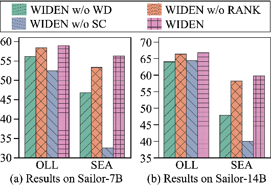 Figure 3 for Extend Model Merging from Fine-Tuned to Pre-Trained Large Language Models via Weight Disentanglement