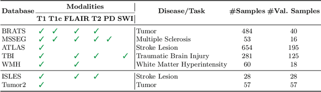 Figure 2 for Feasibility of Federated Learning from Client Databases with Different Brain Diseases and MRI Modalities