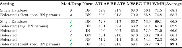 Figure 3 for Feasibility of Federated Learning from Client Databases with Different Brain Diseases and MRI Modalities