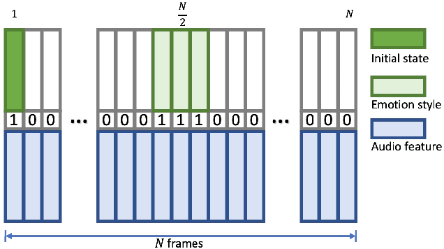 Figure 4 for DREAM-Talk: Diffusion-based Realistic Emotional Audio-driven Method for Single Image Talking Face Generation