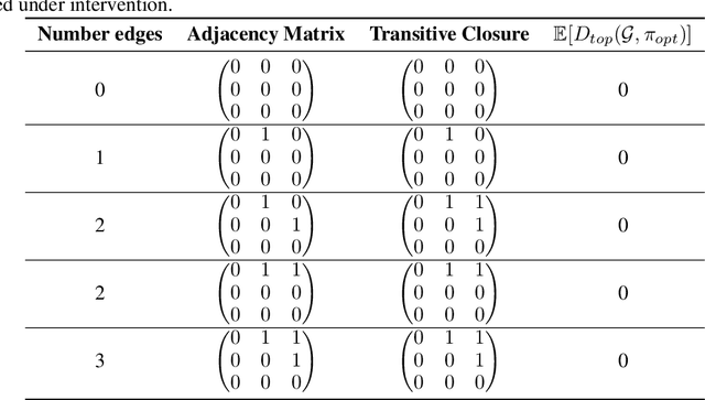 Figure 2 for Deriving Causal Order from Single-Variable Interventions: Guarantees & Algorithm