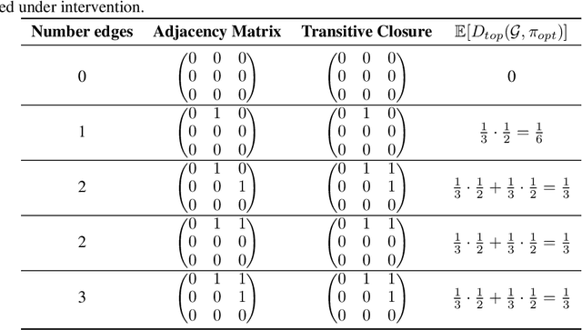 Figure 4 for Deriving Causal Order from Single-Variable Interventions: Guarantees & Algorithm