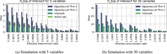 Figure 1 for Deriving Causal Order from Single-Variable Interventions: Guarantees & Algorithm