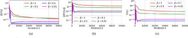 Figure 1 for Distributed Optimization via Energy Conservation Laws in Dilated Coordinates