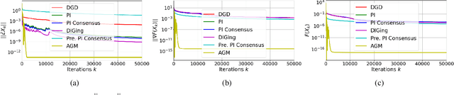 Figure 2 for Distributed Optimization via Energy Conservation Laws in Dilated Coordinates