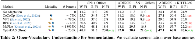 Figure 4 for OpenDAS: Domain Adaptation for Open-Vocabulary Segmentation