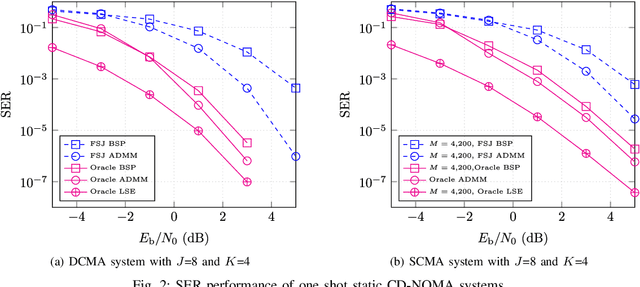 Figure 2 for Prior Information-Aided ADMM for Multi-User Detection in Codebook-Based Grant-Free NOMA: Dynamic Scenarios