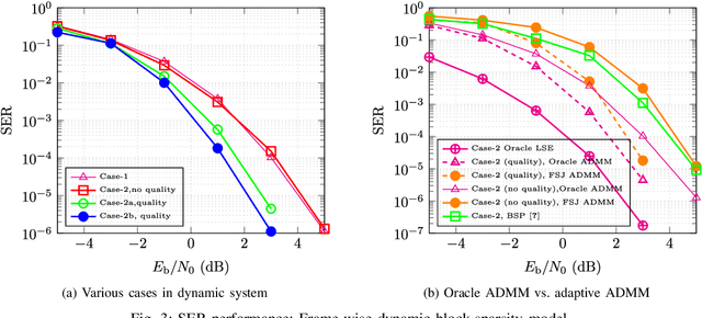 Figure 3 for Prior Information-Aided ADMM for Multi-User Detection in Codebook-Based Grant-Free NOMA: Dynamic Scenarios