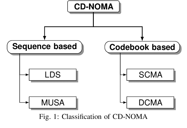 Figure 1 for Prior Information-Aided ADMM for Multi-User Detection in Codebook-Based Grant-Free NOMA: Dynamic Scenarios