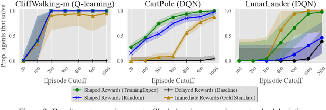 Figure 4 for Attention-Based Reward Shaping for Sparse and Delayed Rewards