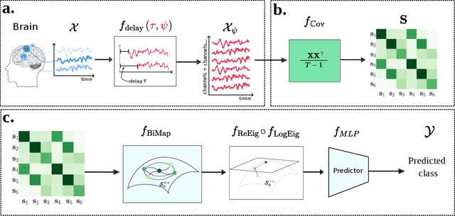 Figure 3 for Geometric Neural Network based on Phase Space for BCI decoding