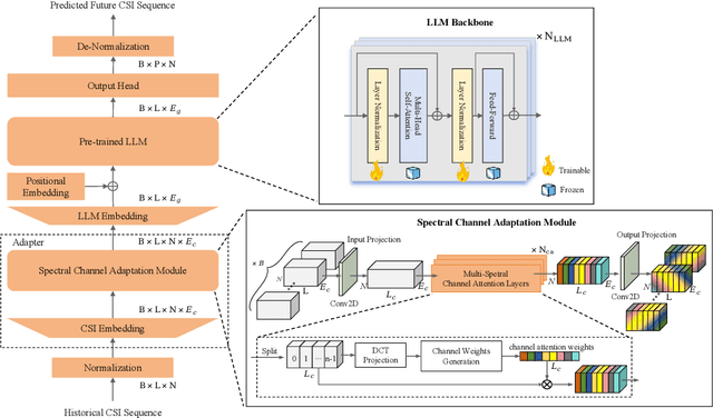 Figure 1 for SCA-LLM: Spectral-Attentive Channel Prediction with Large Language Models in MIMO-OFDM