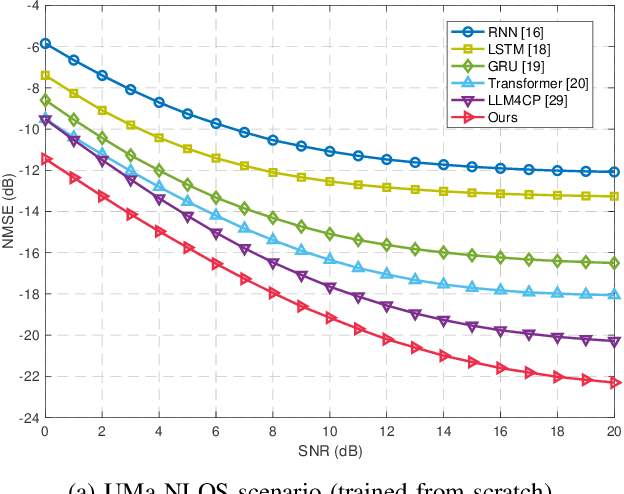 Figure 2 for SCA-LLM: Spectral-Attentive Channel Prediction with Large Language Models in MIMO-OFDM