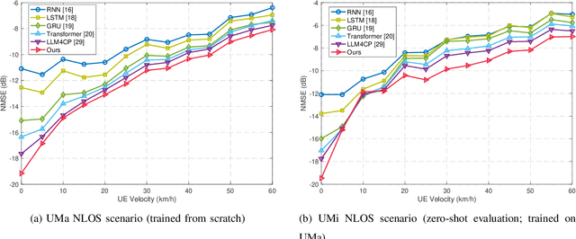 Figure 4 for SCA-LLM: Spectral-Attentive Channel Prediction with Large Language Models in MIMO-OFDM