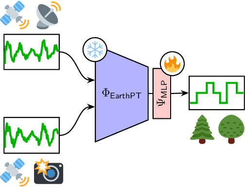 Figure 3 for Dargana: fine-tuning EarthPT for dynamic tree canopy mapping from space