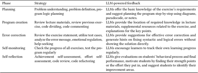 Figure 2 for Design of AI-Powered Tool for Self-Regulation Support in Programming Education