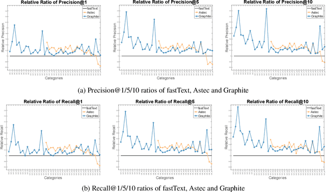 Figure 3 for Graphite: A Graph-based Extreme Multi-Label Short Text Classifier for Keyphrase Recommendation