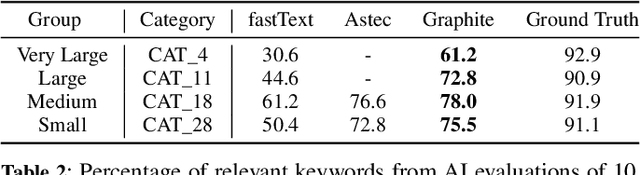 Figure 4 for Graphite: A Graph-based Extreme Multi-Label Short Text Classifier for Keyphrase Recommendation