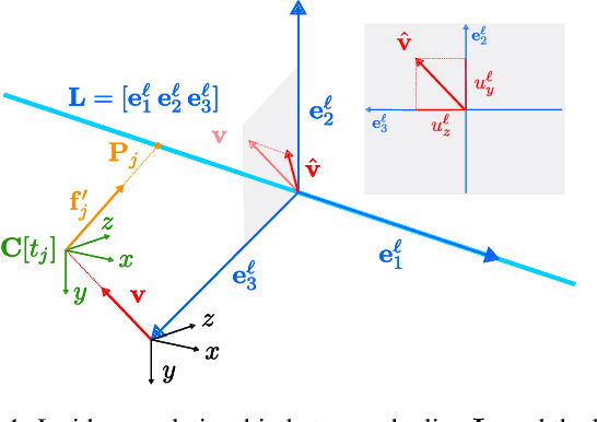 Figure 1 for An N-Point Linear Solver for Line and Motion Estimation with Event Cameras