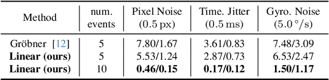 Figure 4 for An N-Point Linear Solver for Line and Motion Estimation with Event Cameras