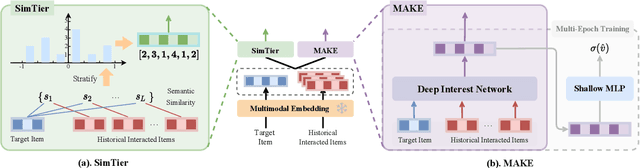 Figure 3 for Enhancing Taobao Display Advertising with Multimodal Representations: Challenges, Approaches and Insights