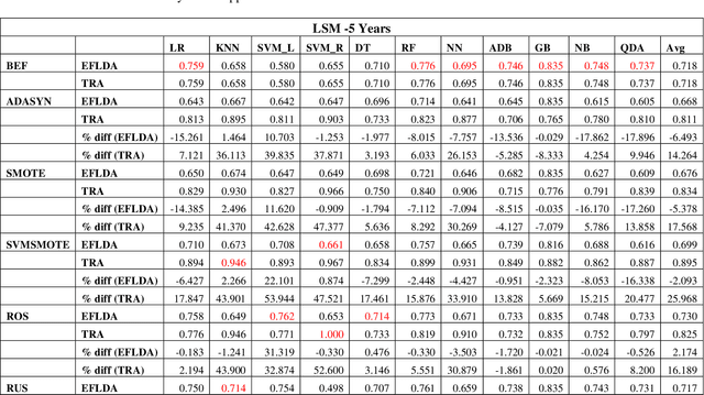 Figure 4 for Experimenting with an Evaluation Framework for Imbalanced Data Learning (EFIDL)