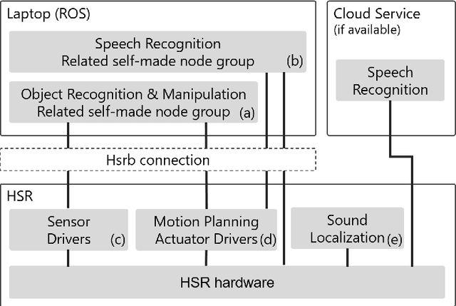 Figure 1 for Hibikino-Musashi@Home 2022 Team Description Paper