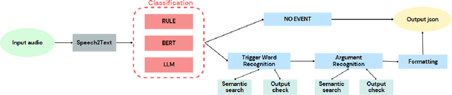 Figure 1 for Retrieval-Enhanced Few-Shot Prompting for Speech Event Extraction