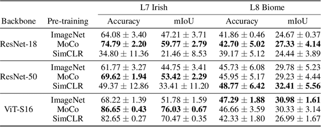 Figure 2 for SSL4EO-L: Datasets and Foundation Models for Landsat Imagery