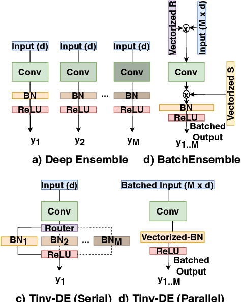 Figure 1 for Tiny Deep Ensemble: Uncertainty Estimation in Edge AI Accelerators via Ensembling Normalization Layers with Shared Weights