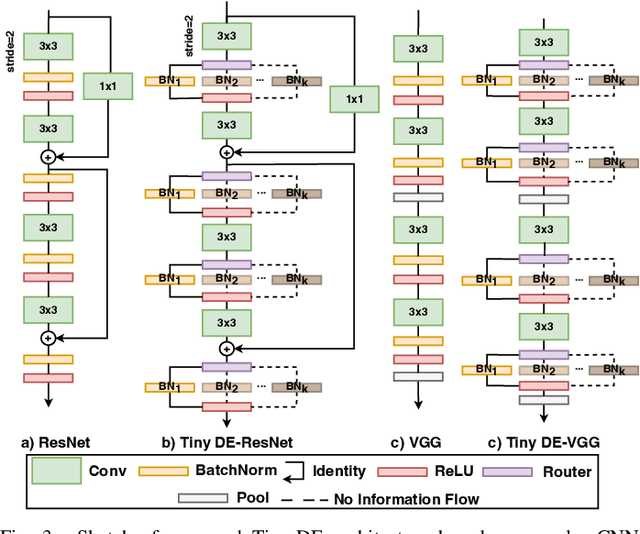 Figure 4 for Tiny Deep Ensemble: Uncertainty Estimation in Edge AI Accelerators via Ensembling Normalization Layers with Shared Weights