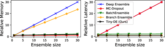 Figure 2 for Tiny Deep Ensemble: Uncertainty Estimation in Edge AI Accelerators via Ensembling Normalization Layers with Shared Weights