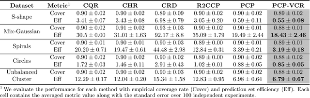 Figure 2 for Optimizing Probabilistic Conformal Prediction with Vectorized Non-Conformity Scores