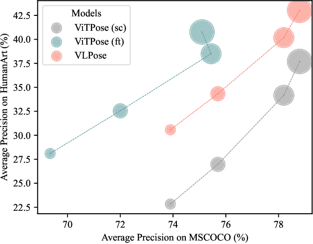 Figure 1 for VLPose: Bridging the Domain Gap in Pose Estimation with Language-Vision Tuning