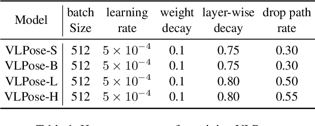 Figure 2 for VLPose: Bridging the Domain Gap in Pose Estimation with Language-Vision Tuning