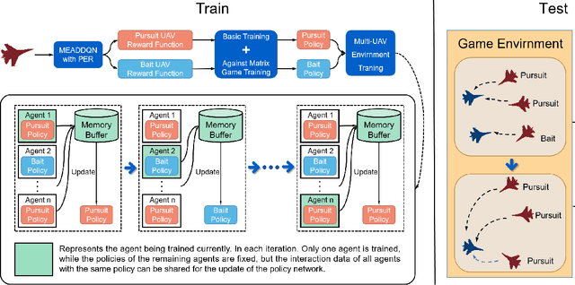 Figure 3 for Autonomous Decision Making for UAV Cooperative Pursuit-Evasion Game with Reinforcement Learning