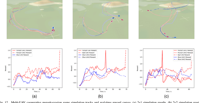 Figure 4 for Autonomous Decision Making for UAV Cooperative Pursuit-Evasion Game with Reinforcement Learning