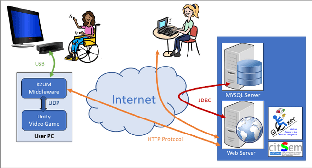 Figure 1 for Design Process of a Self Adaptive Smart Serious Games Ecosystem