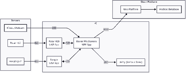 Figure 3 for Design Process of a Self Adaptive Smart Serious Games Ecosystem
