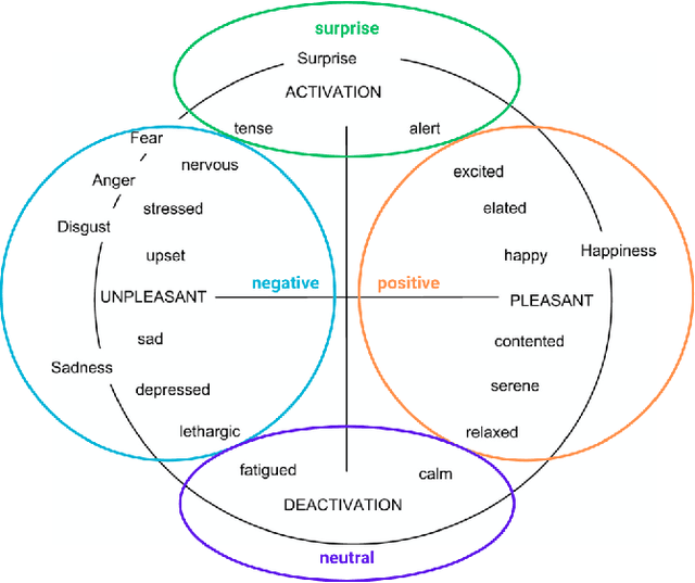 Figure 4 for Design Process of a Self Adaptive Smart Serious Games Ecosystem